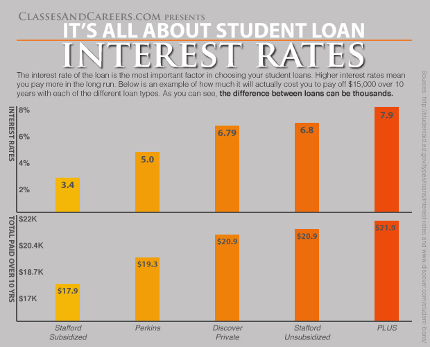 Student Loan Interest Rate Increase Existing Loans